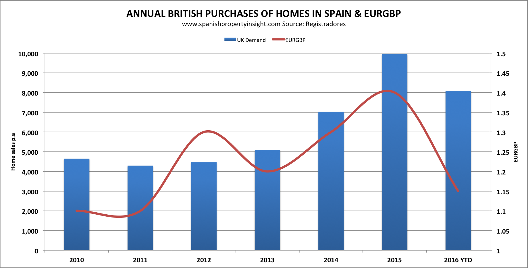 spanish property british demand brexit